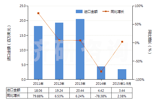 2011-2015年9月中國海綿硫化橡膠制型材、異型材及桿(HS40081900)進口總額及增速統(tǒng)計